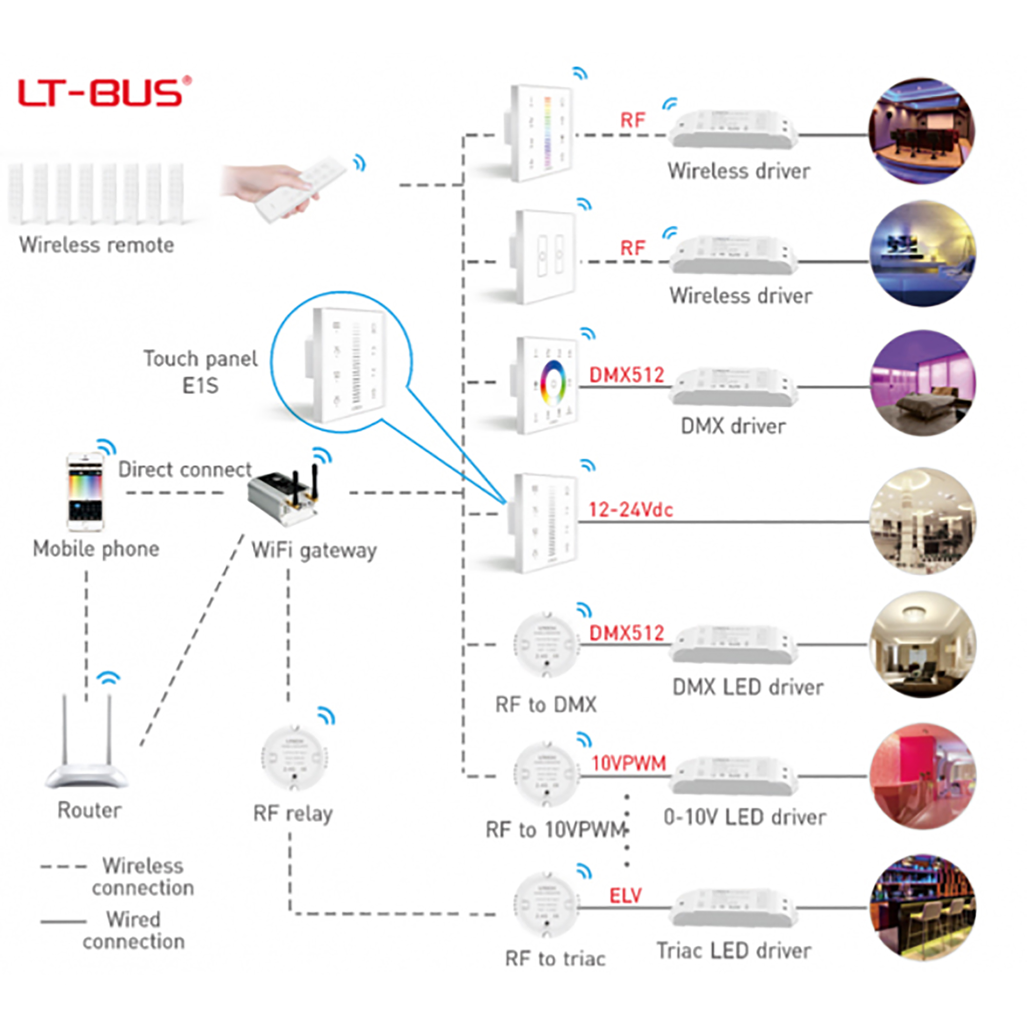 RF2.4GHz CCT dimming Touch Panel, PWM Power output, 12/24Vdc,192W 4A×2CH, Single/Multi Zone Support. E1S  LTECH Touch Panel